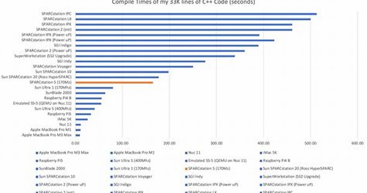 Compile over Time