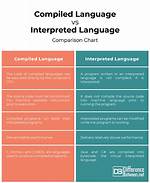 Compiled Vs. Interpreted Languages