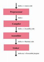 Compiling a C++ Program with Gcc