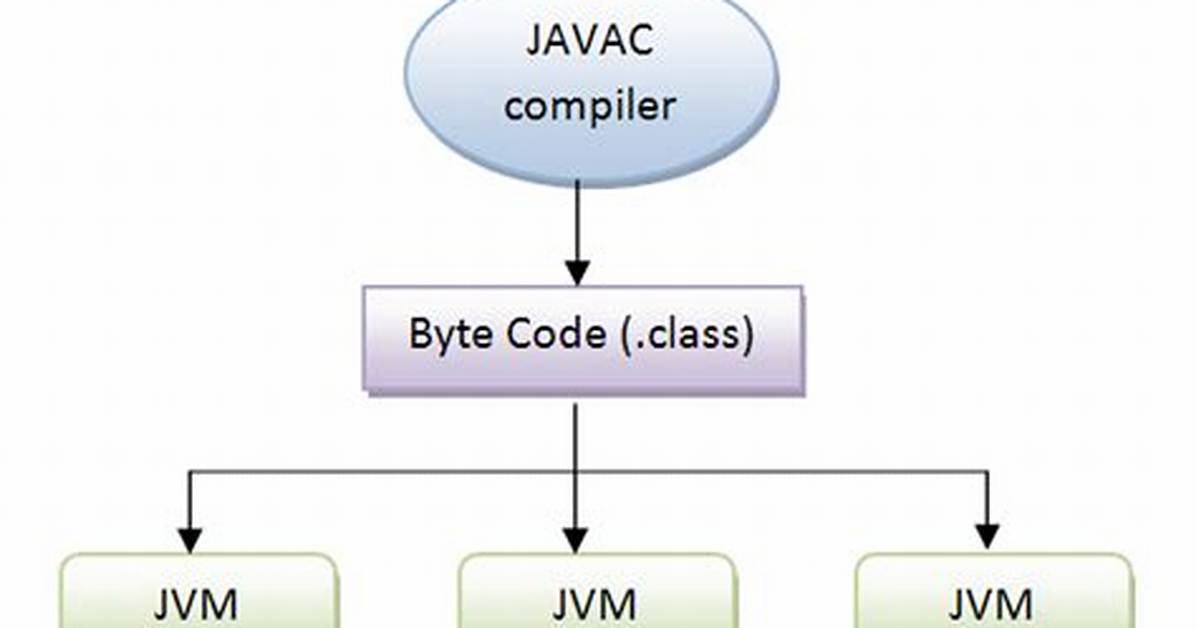 Compiling a Java Program into an Executable [Duplicate]