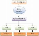 Compiling a Java Program into an Executable [Duplicate]