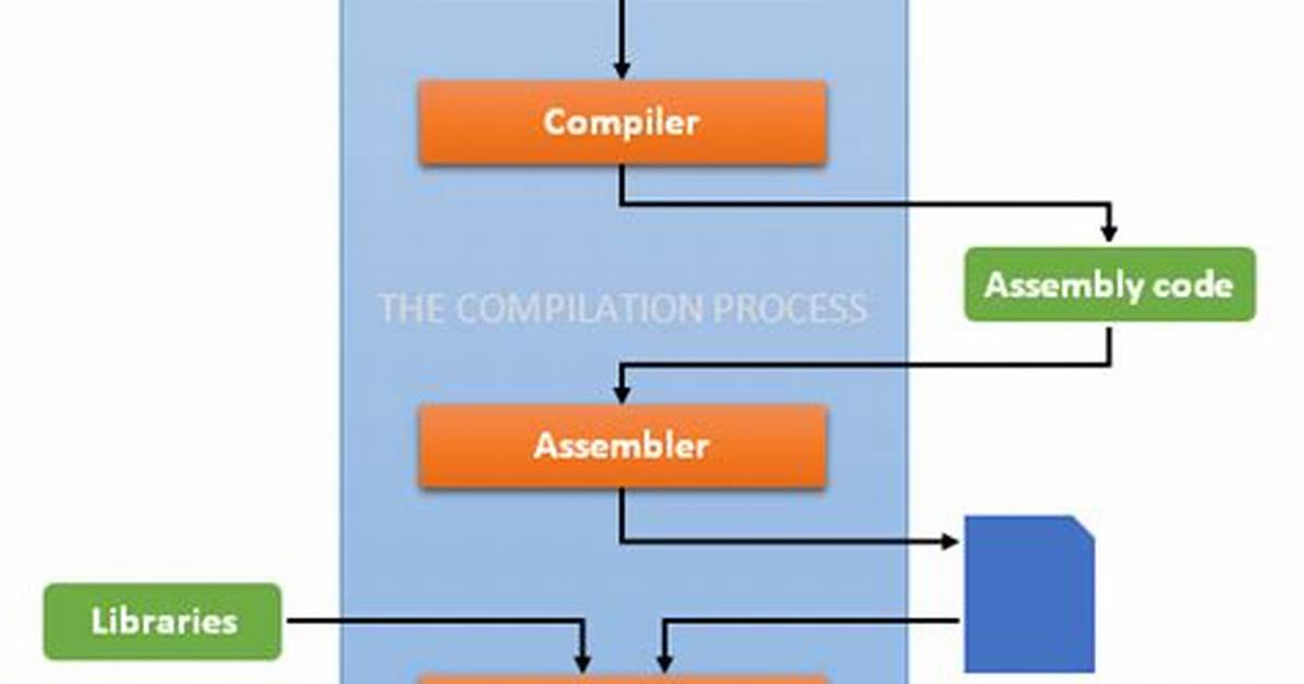 Compiling Multiple C Files in a Program