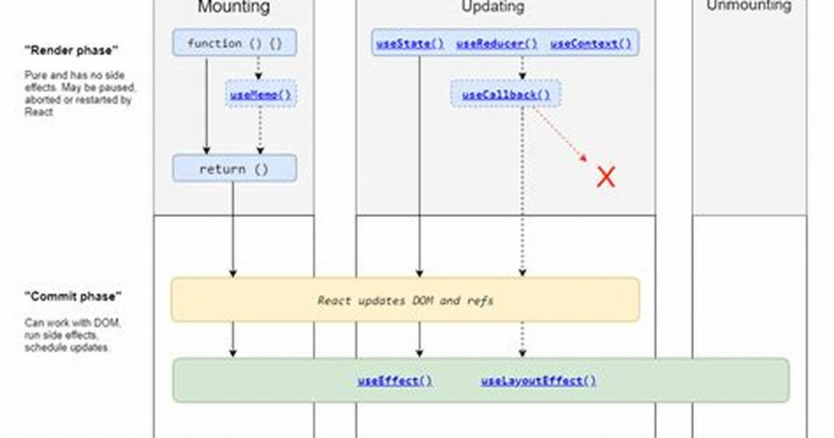 ComponentWillReceiveProps, componentDidUpdate for React Hook