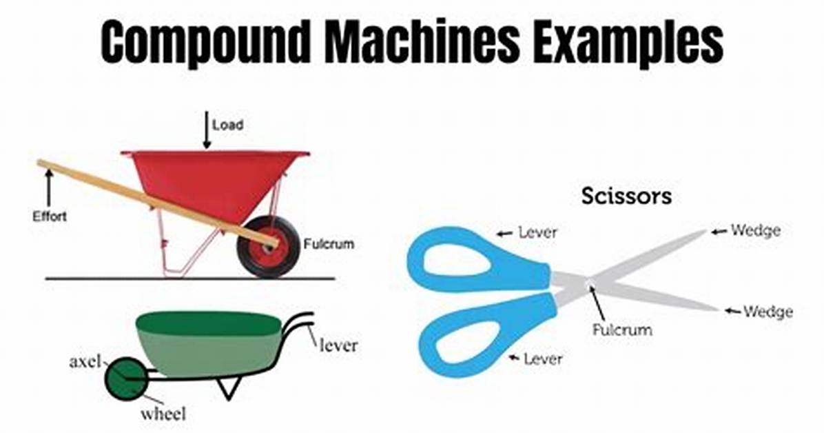 Compound Machine