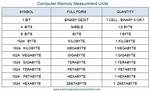 Computer Memory Units Divided into Bits