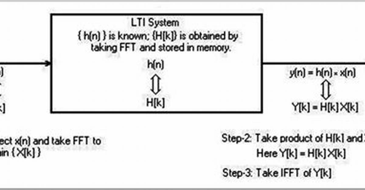 Computing a Convolution Using Fft
