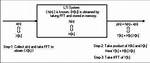 Computing a Convolution Using Fft