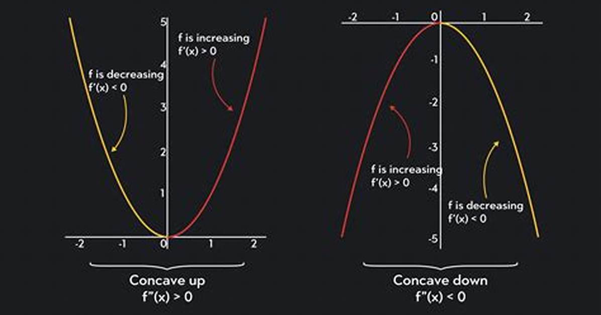 Concave Graph