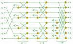 Concrete Fft Polynomial Multiplication Example