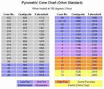 Cone Temperature Chart