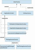 Configurableapplicationcontext vs Applicationcontext
