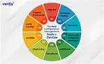 Configuration Management in Devops