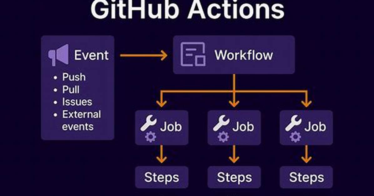 Configuring the Github Actions Workflow - Documentation for Bmc Ami Devops for Db2 13.1