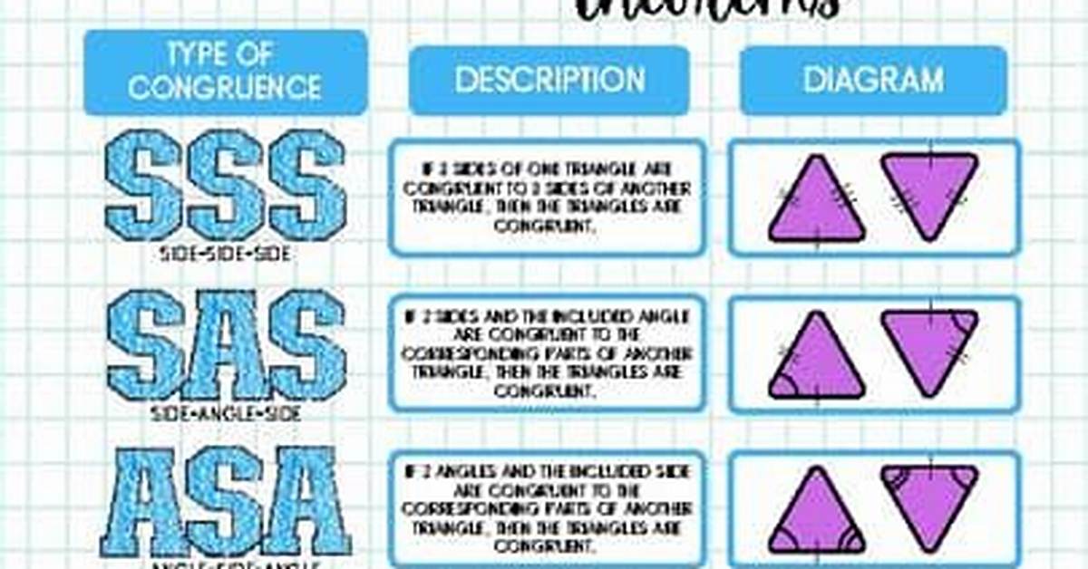 Congruence Theorems