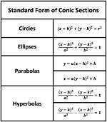 Conic Sections Equations