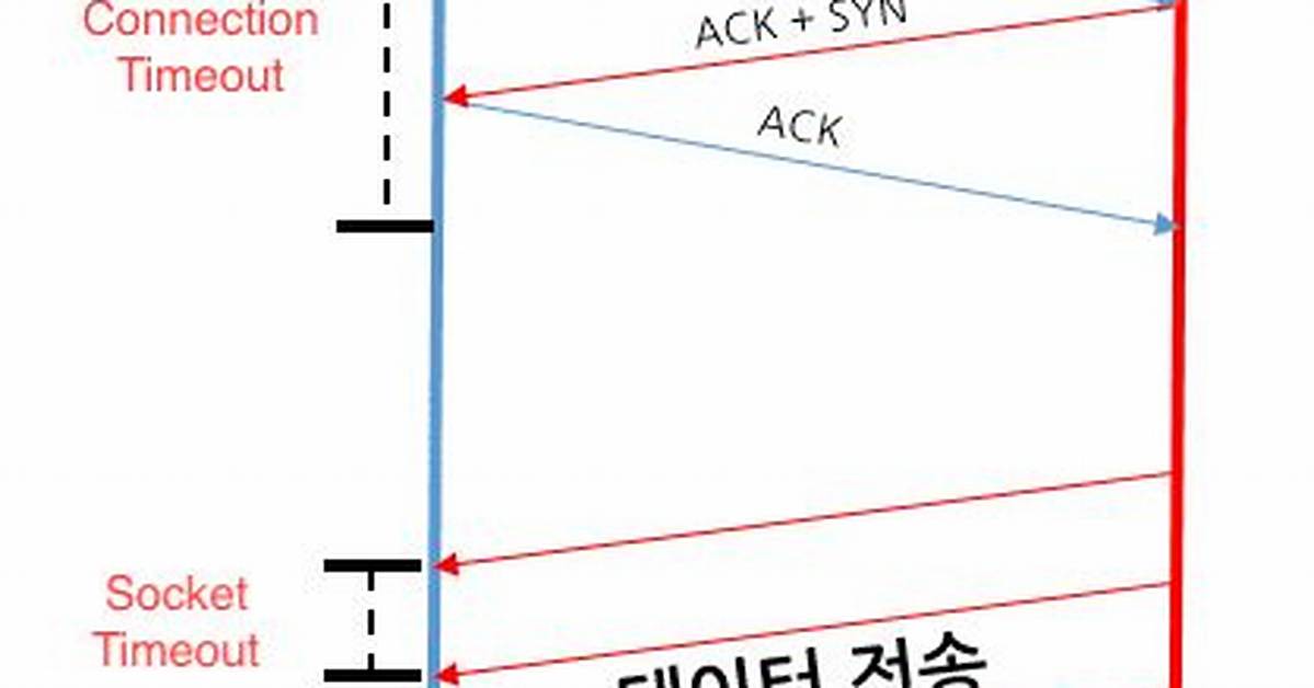 Connectiontimeout Versus Sockettimeout