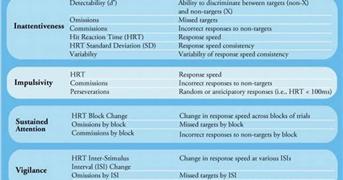 Conners Continuous Performance Test