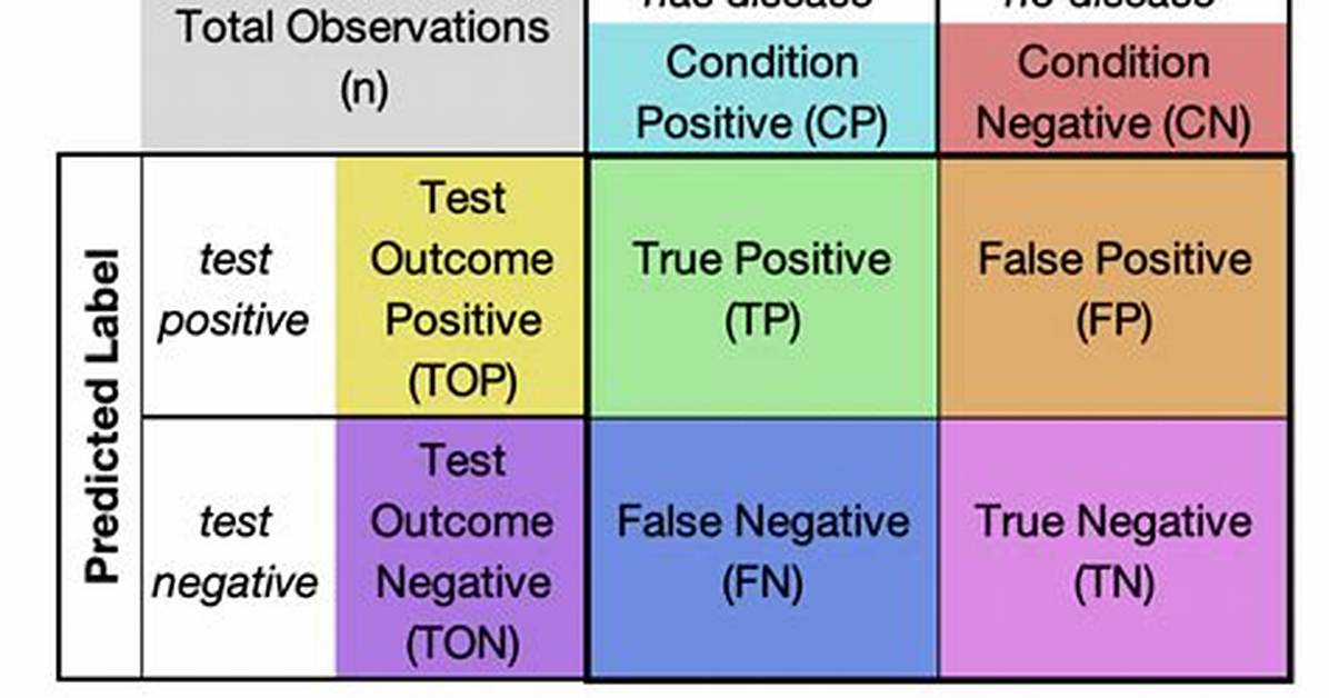Constructing a Confusion Matrix from Data Without Sklearn