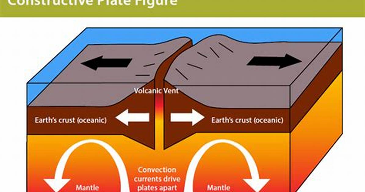Constructive Plate Boundary