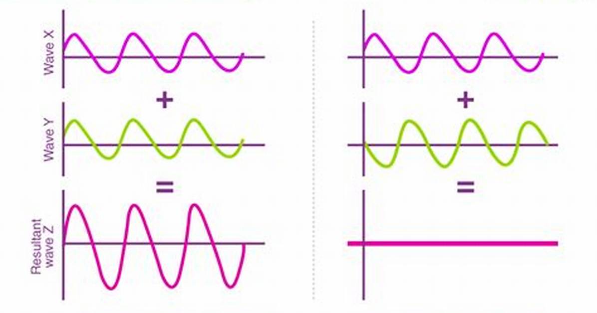 Constructive vs Destructive Interference