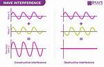 Constructive vs Destructive Interference
