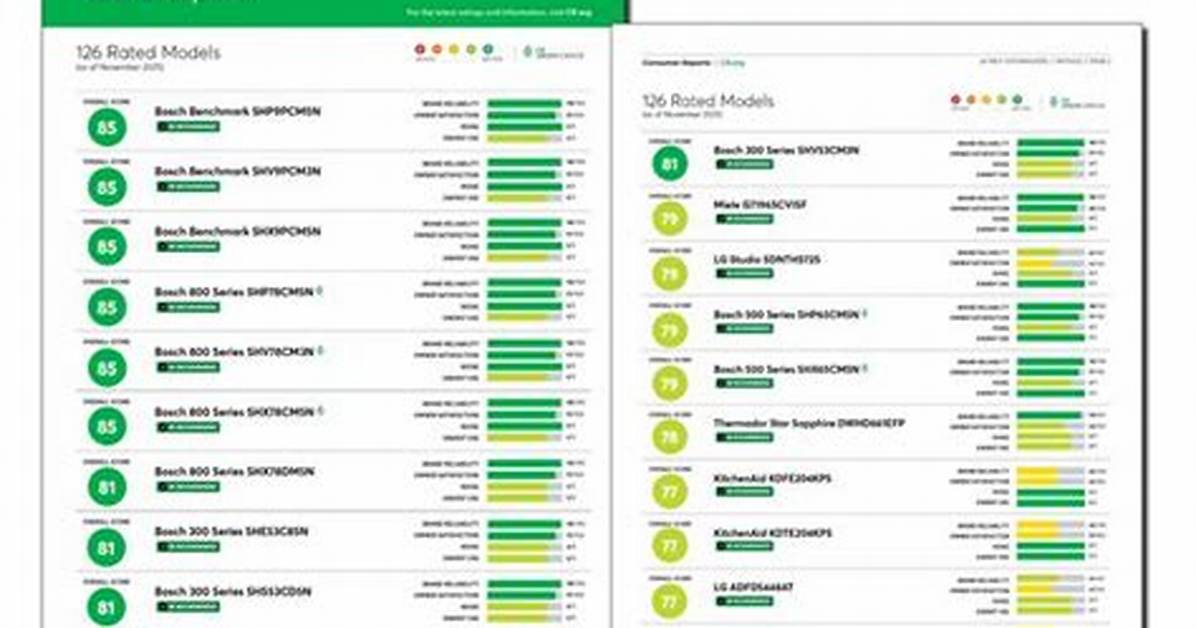 Consumer Reports Dishwashers