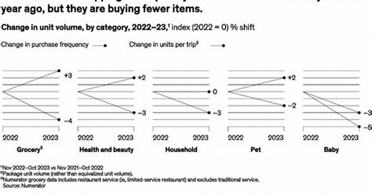 Consumers: Spending More to Buy Less