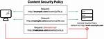 Content Security Policy for Frame. Frame-Src vs Frame-Ancestors