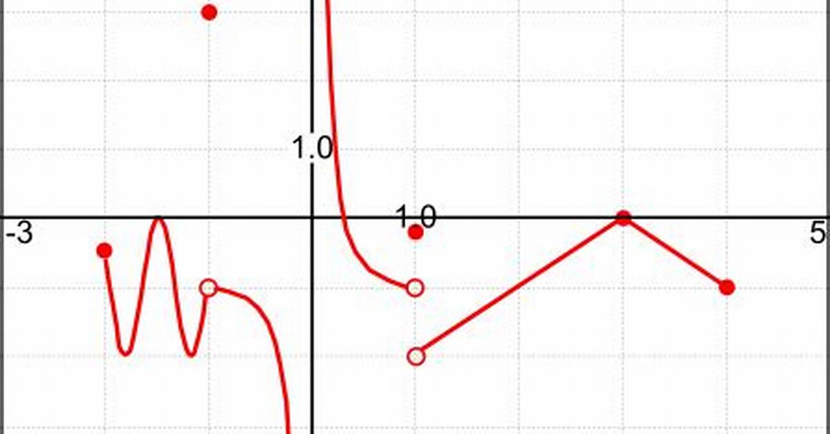 Continuous Functions Using Interval Notation