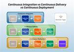 Continuous Integration Vs. Continuous Delivery Vs. Continuous Deployment