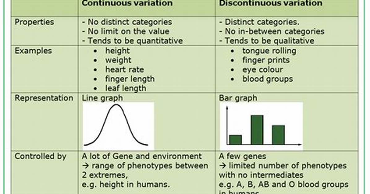Continuous Variation