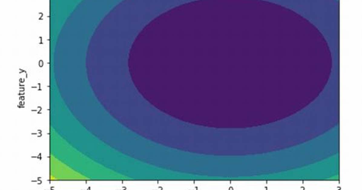 Contour Plot in Python [Duplicate]
