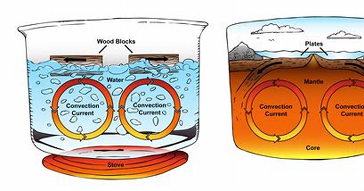 Convection Current