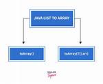 Conversion from List to Array T[]