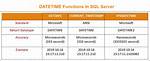 Convert a Sql Server Datetime to a Shorter Date Format