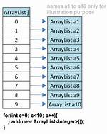 Convert Arraylist into 2D Array Containing Varying Lengths of Arrays