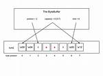 Convert Bytebuffer to Byte Array Java [Duplicate]