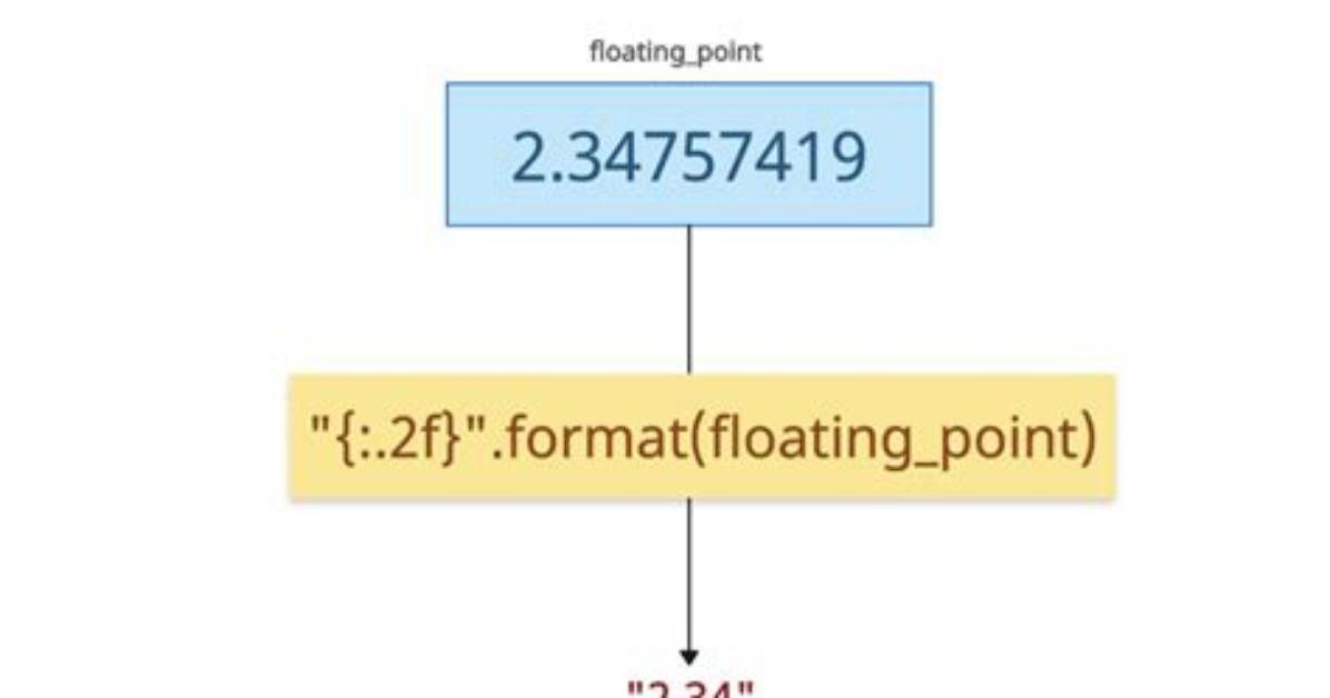 Convert Double/Float to String