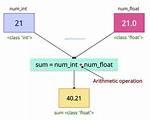 Convert Float to Int [Closed]
