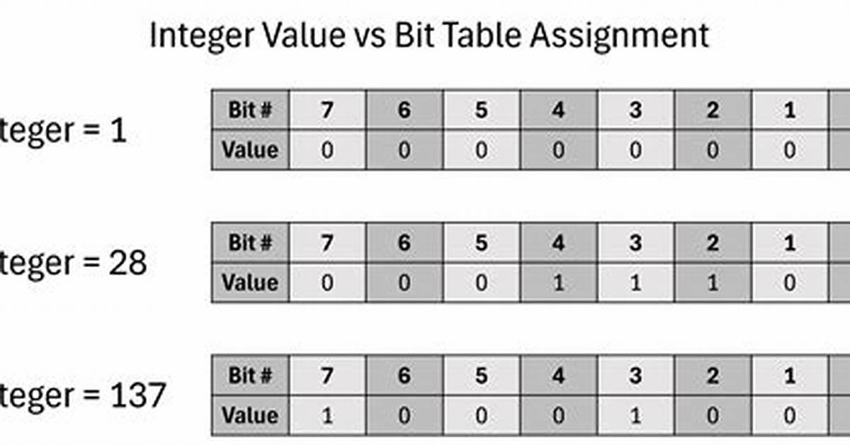 Convert Integer to Bits