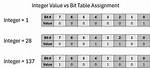 Convert Integer to Bits