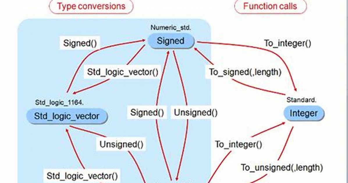 Convert Integer to Std_Logic