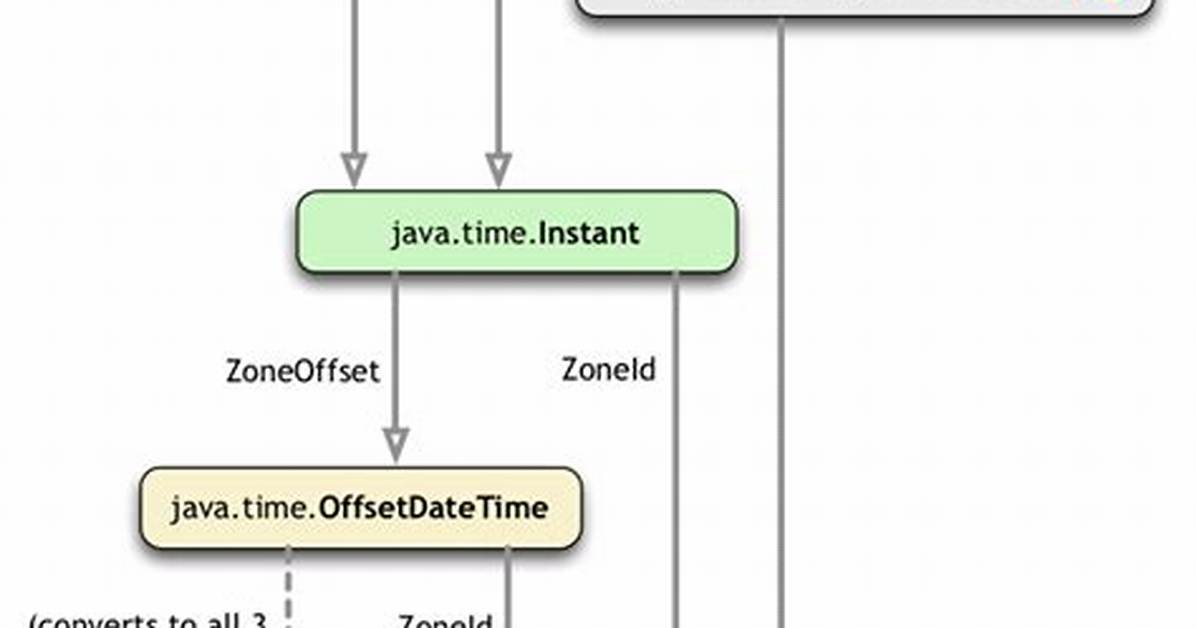 Convert Java. Util. Date to Java. Time. Localdate