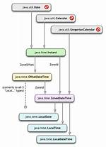 Convert Java. Util. Date to Java. Time. Localdate