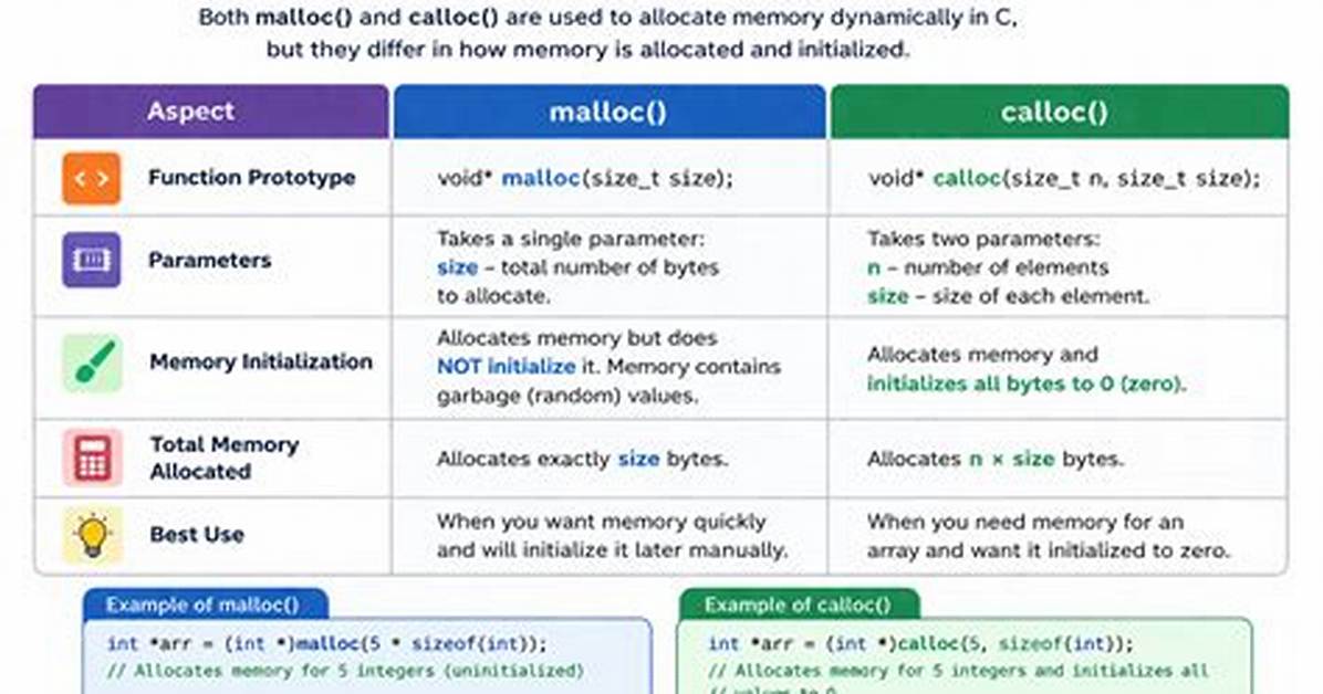 Convert Malloc() to Calloc()