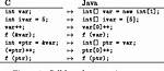 Converting C or C++ to Java [Duplicate]