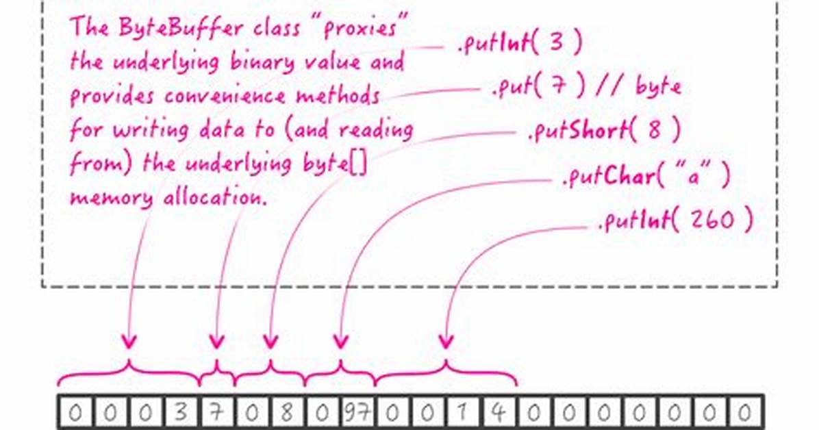 Converting Class Objects to Byte Buffer