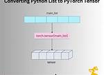 Converting Python List to Pytorch Tensor