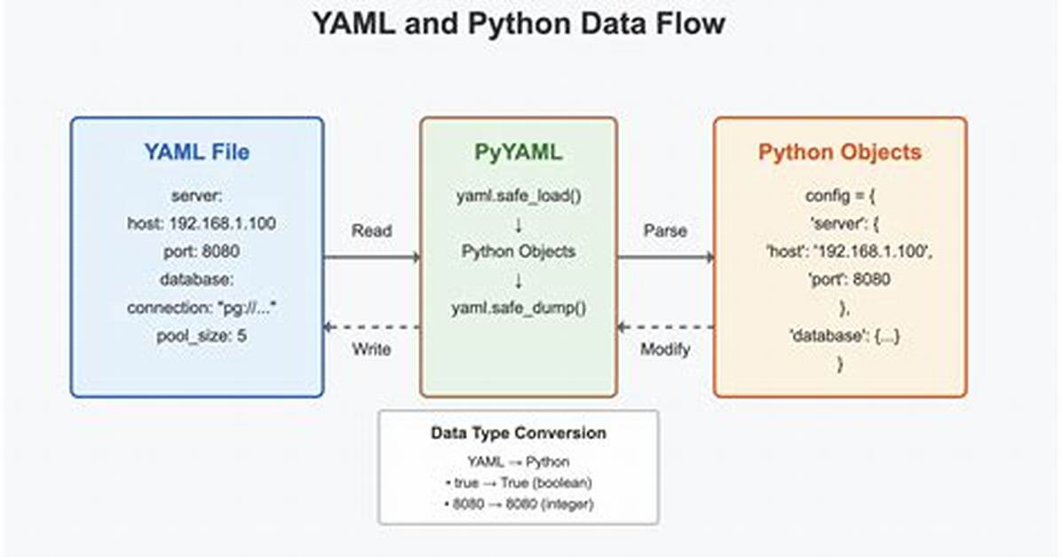 Converting Yaml File to Python Dict