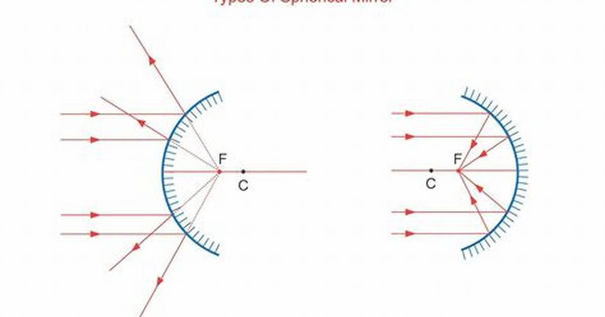 Convex Mirror Examples